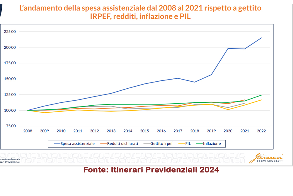 separare previdenza e assistenza