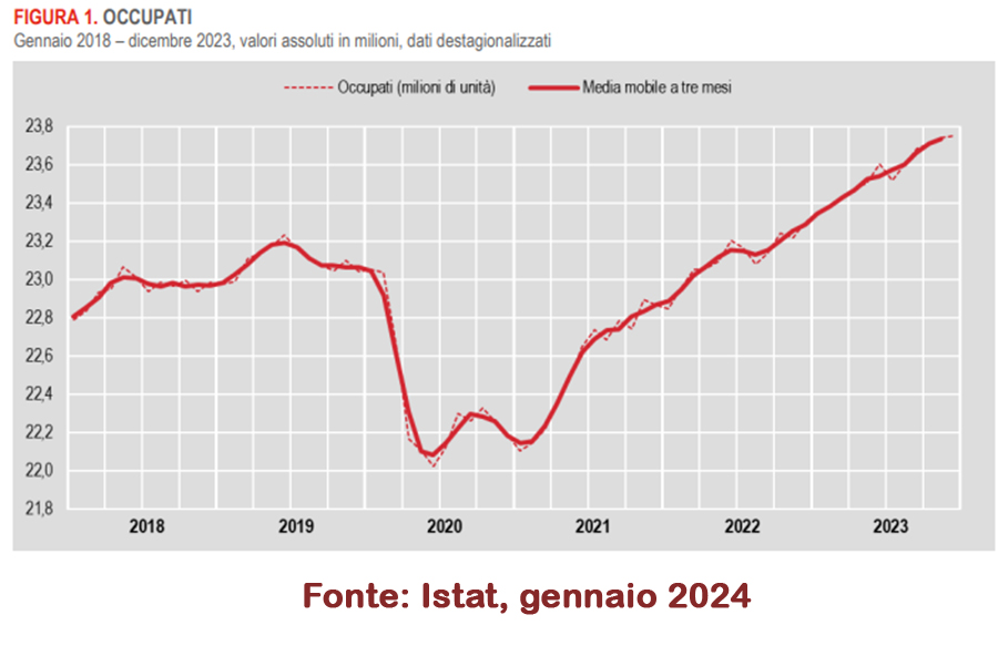 occupazione dicembre 2023
