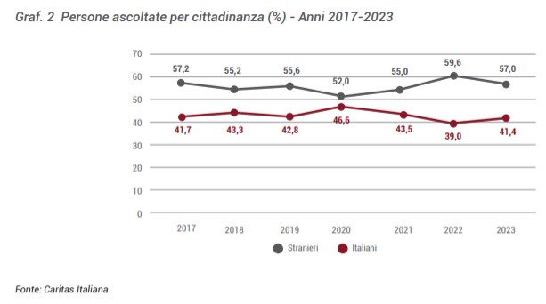 povertà in Italia