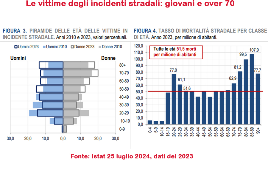 Incidenti stradali
