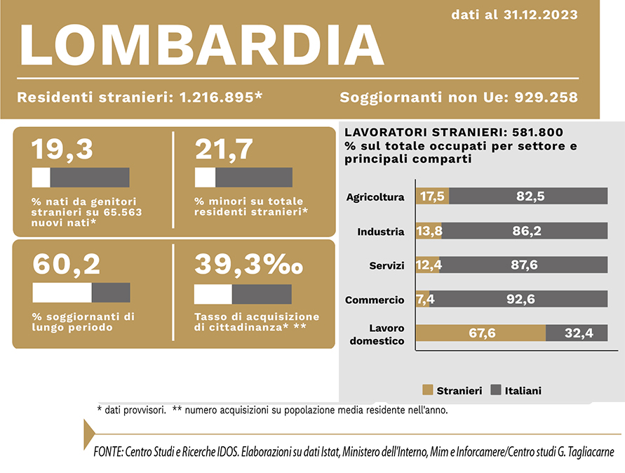 Immigrazione in Lombardia