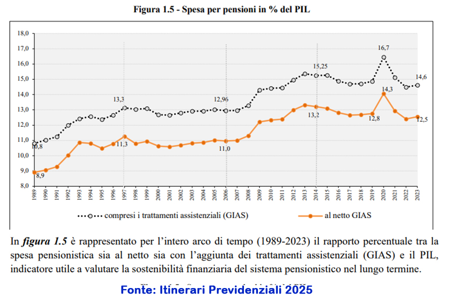 pensioni in Italia