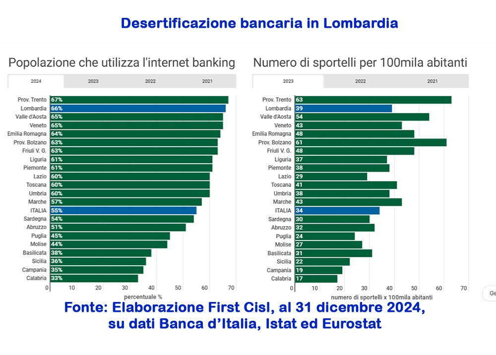 sempre meno sportelli bancari