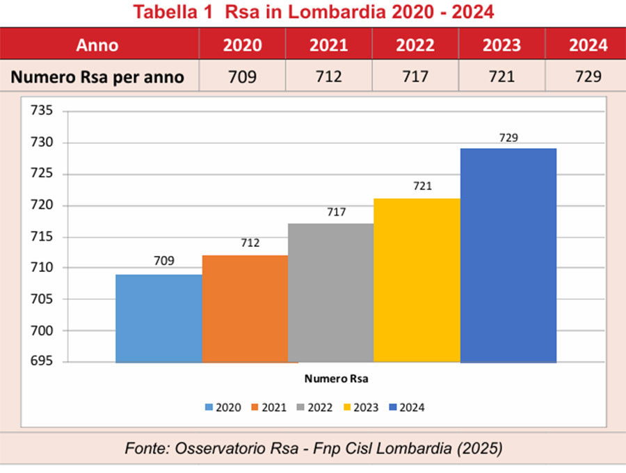 Rsa in Lombardia