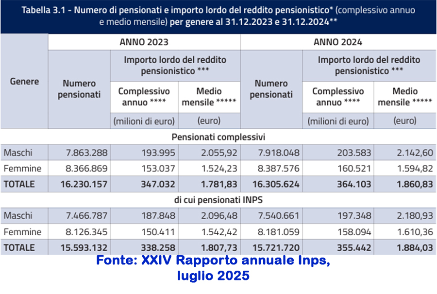 rapporto Inps