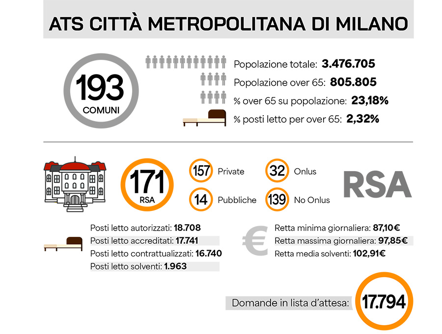 case di riposo a Milano