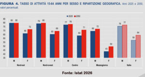 Nel 2050 gli over 65 in alcuni casi lavoreranno