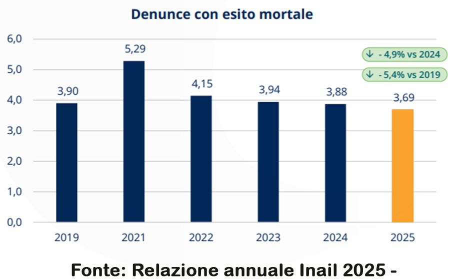 sicurezza sul lavoro
