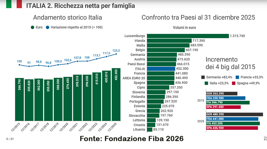 ricchezza netta per famiglie