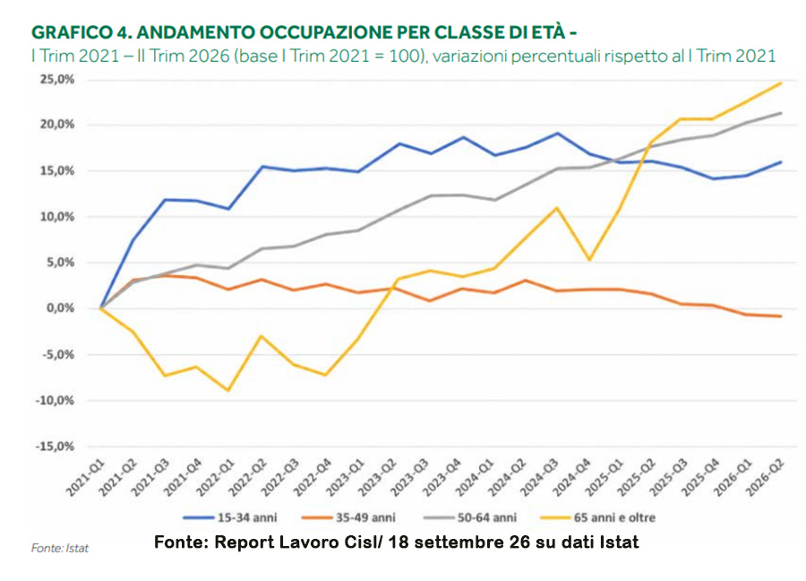 Report lavoro Cisl